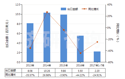 2013-2017年7月中國鎳的硫酸鹽(HS28332400)出口總額及增速統(tǒng)計